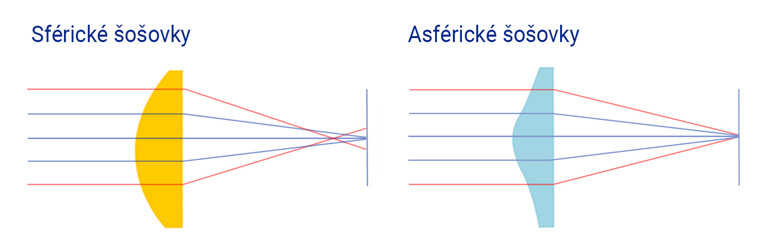 Sférické alebo asférické šošovky