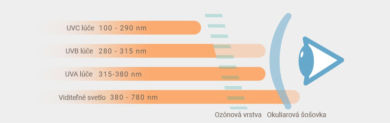 UVA, UVB a UVC žiarenie na oko