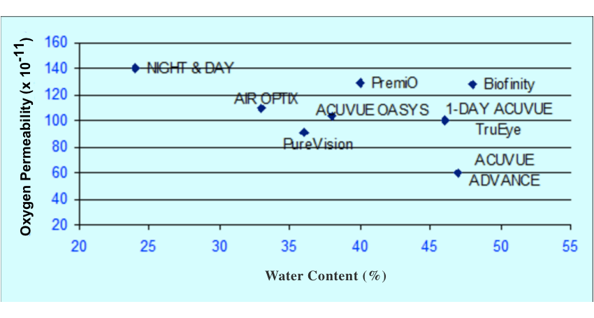 Tabulka kontaktních čoček podle obsahu vody a propustnosti kyslíku (Dk/t)
